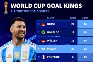 否继续攀升?世界杯历史射手榜谁将封神?:梅西13球第四,姆巴佩12球