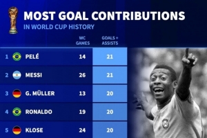 世界杯历史参与进球榜:贝利、梅西21球并列居首,大罗20球