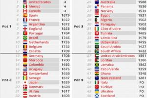 世界杯分档预测:意大利佛得角四档,日韩二档,西法阿英葡巴一档