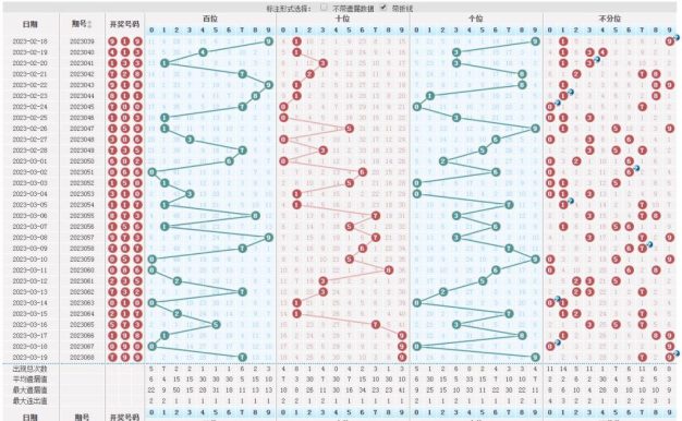 福彩3D走势图带连线_福彩3D基本走势带坐标